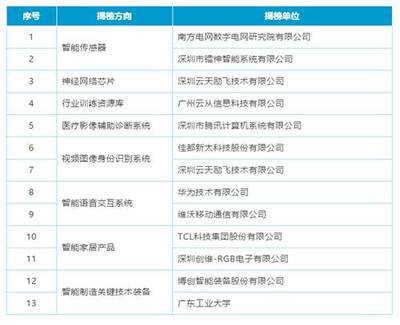 云從科技首批入選AI產業創新重點任務揭榜優勝單位，引領智能技術服務新浪潮